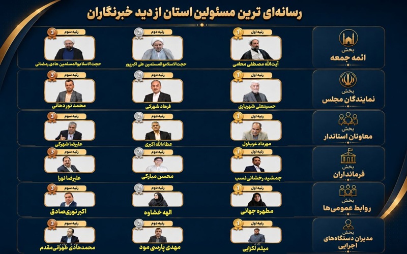 رسانه‌ای‌ترین مسئولان سیستان‌وبلوچستان را بشناسید